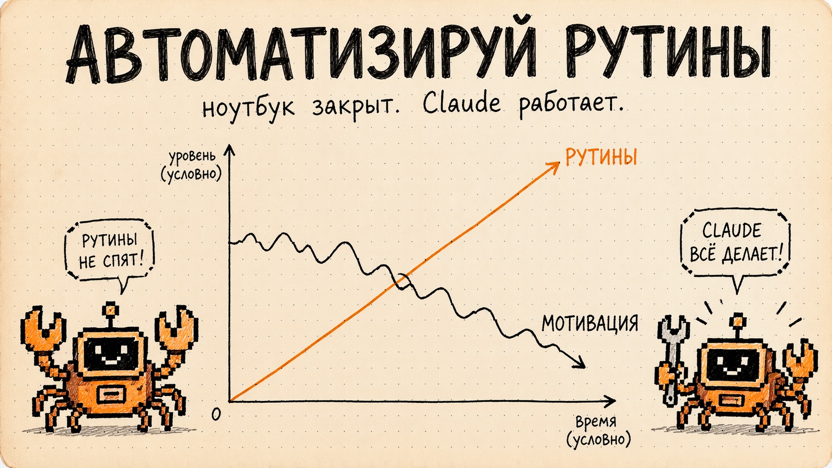 Claude Routines — автоматизация работы. Ноутбук закрыт — Claude работает. Хенддрон-иллюстрация: график с линиями РУТИНЫ и МОТИВАЦИЯ, два пиксельных робота-краба